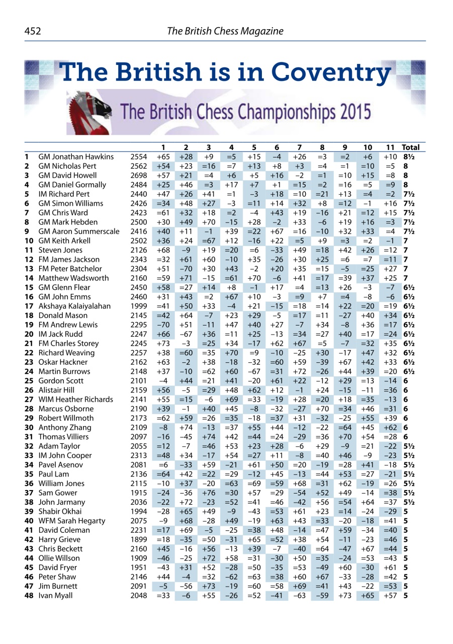 British Chess Magazine Preview Pages