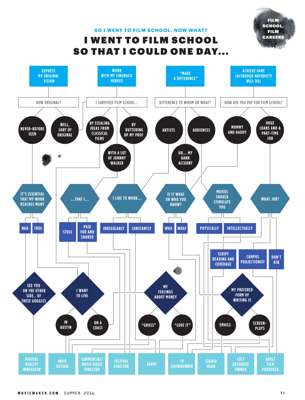 MovieMaker Magazine Preview Pages