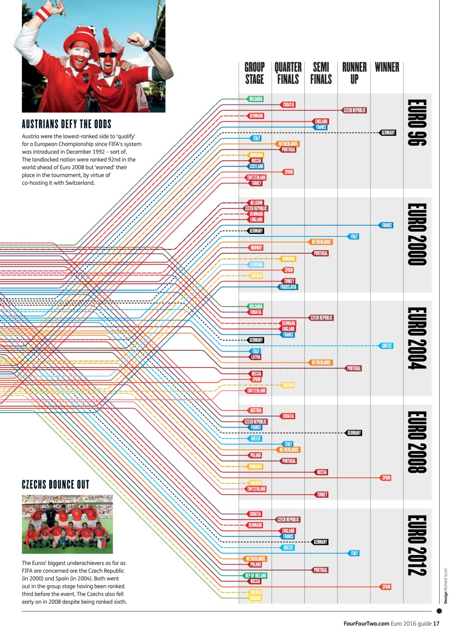 FourFourTwo Preview Pages