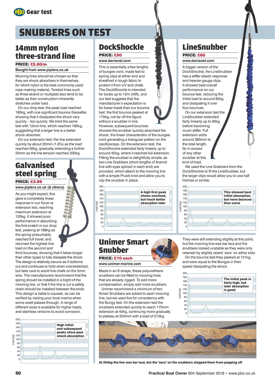 Practical Boatowner Preview Pages