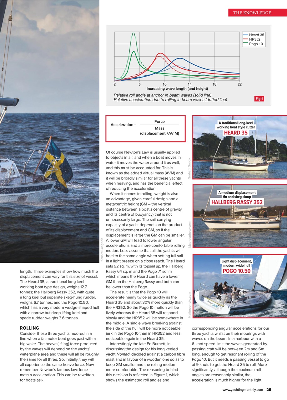 Yachting Monthly Preview Pages