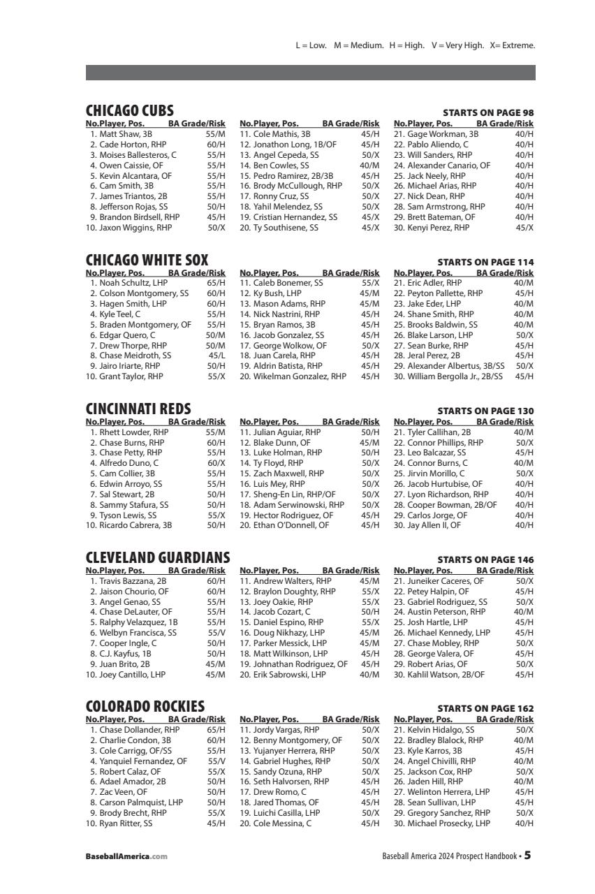 Baseball America Preview Pages