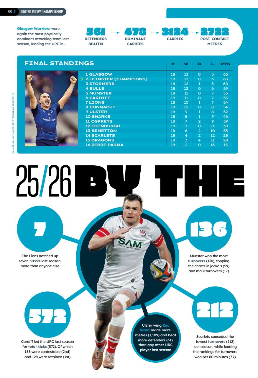 Rugby World Preview Pages