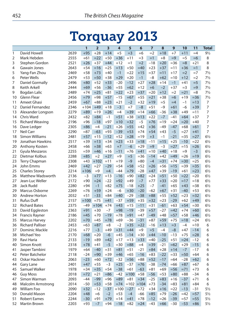 British Chess Magazine Preview Pages