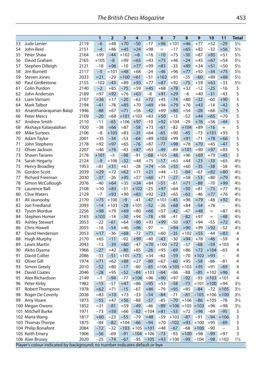British Chess Magazine Preview Pages
