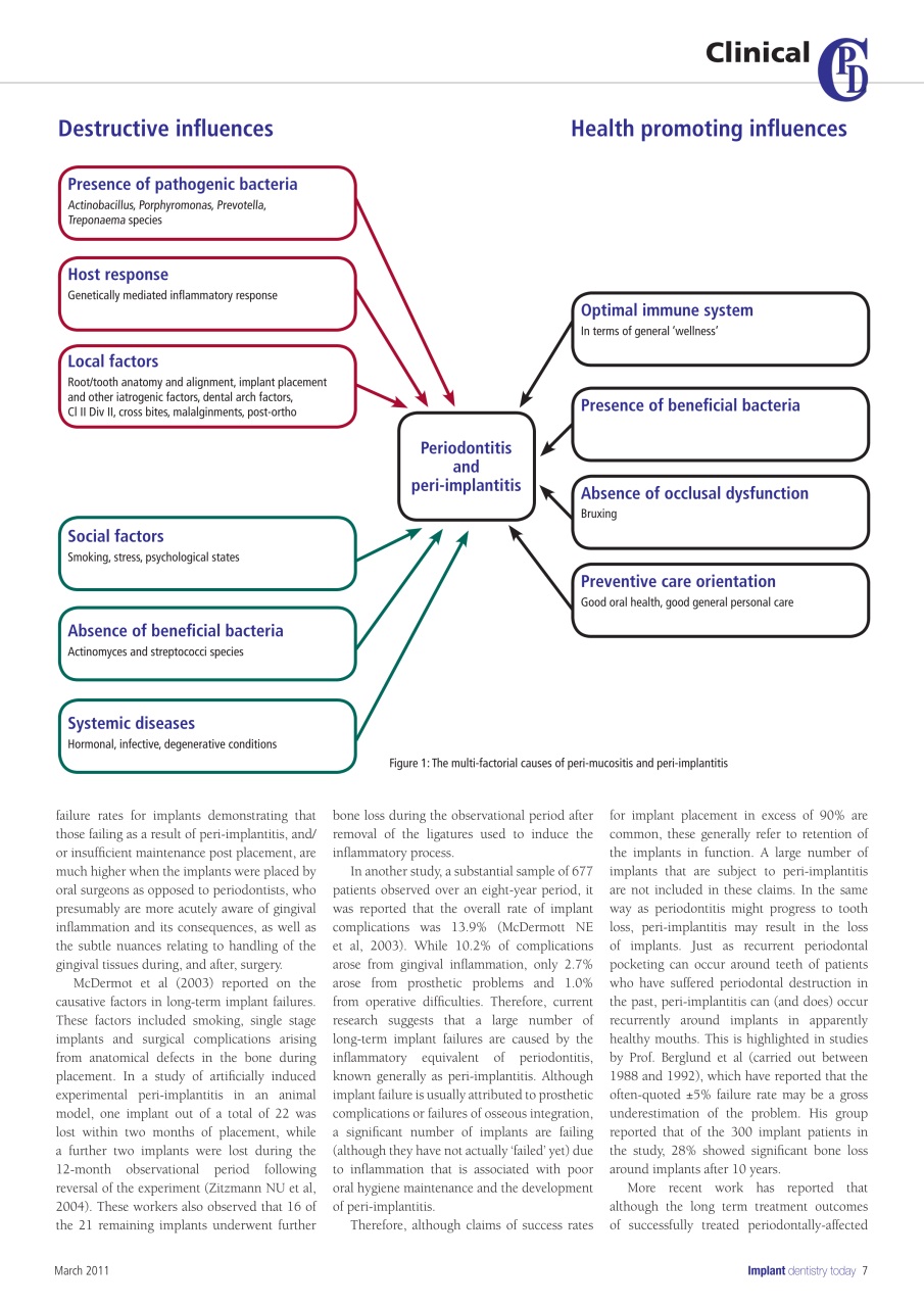 IDT – Implant Dentistry Today Preview Pages